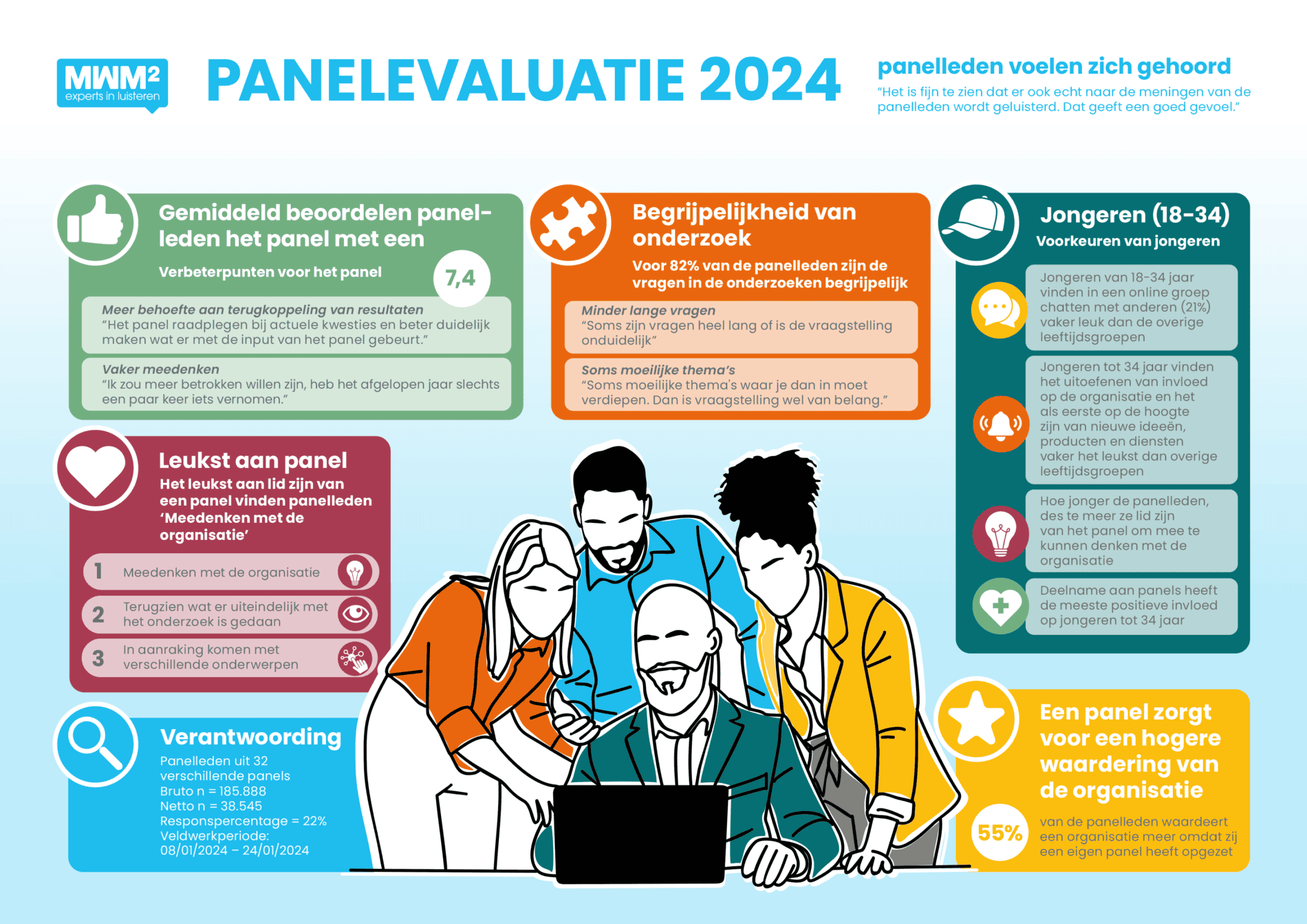 Visuele weergave van een panelevaluatie 2024 als voorbeeld van aandacht voor onderzoeksresultaten