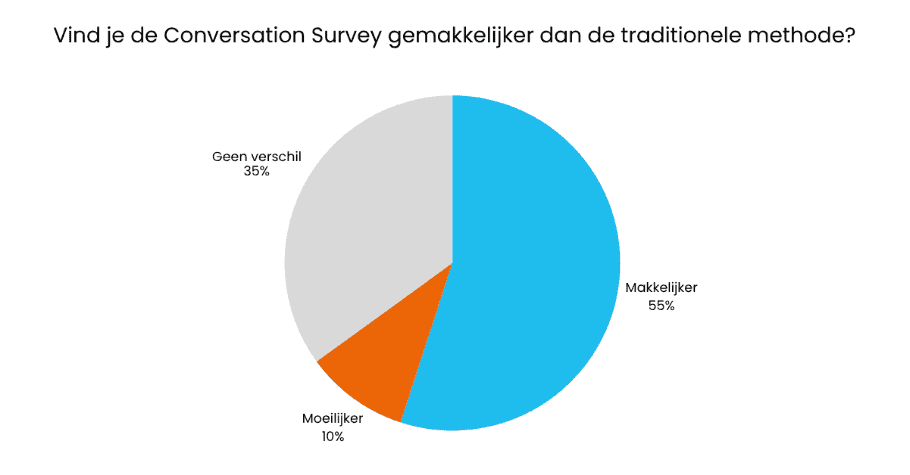 Cirkeldiagram: 55% van deelnemers vindt de Conversational Survey makkelijker dan de traditionele methode, 35% ziet geen verschil, 10% vindt het moeilijker.
